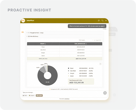 SalesWorx AI Data Agent surfacing field sales performance analytics for sales managers