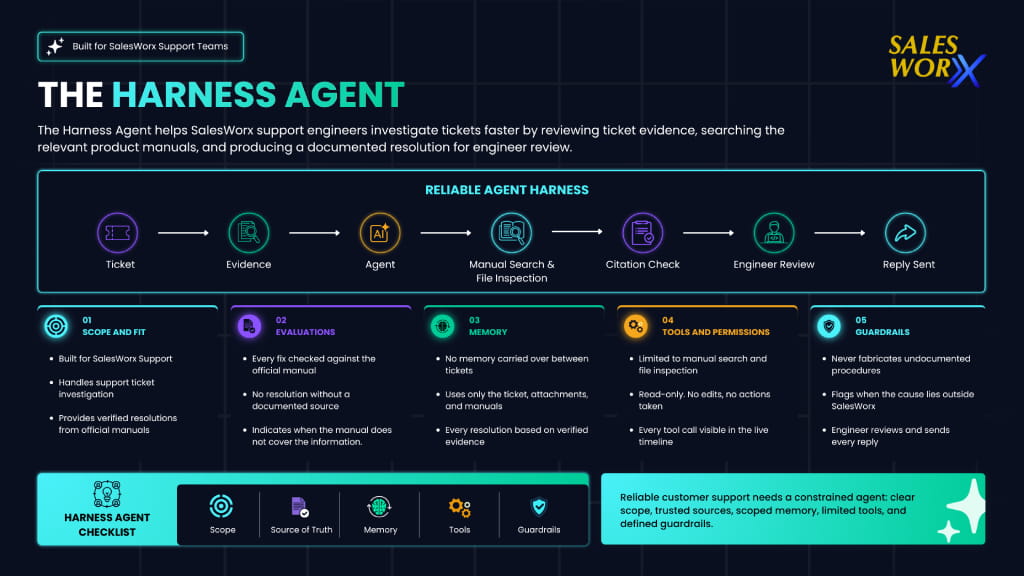The Harness Agent Playbook